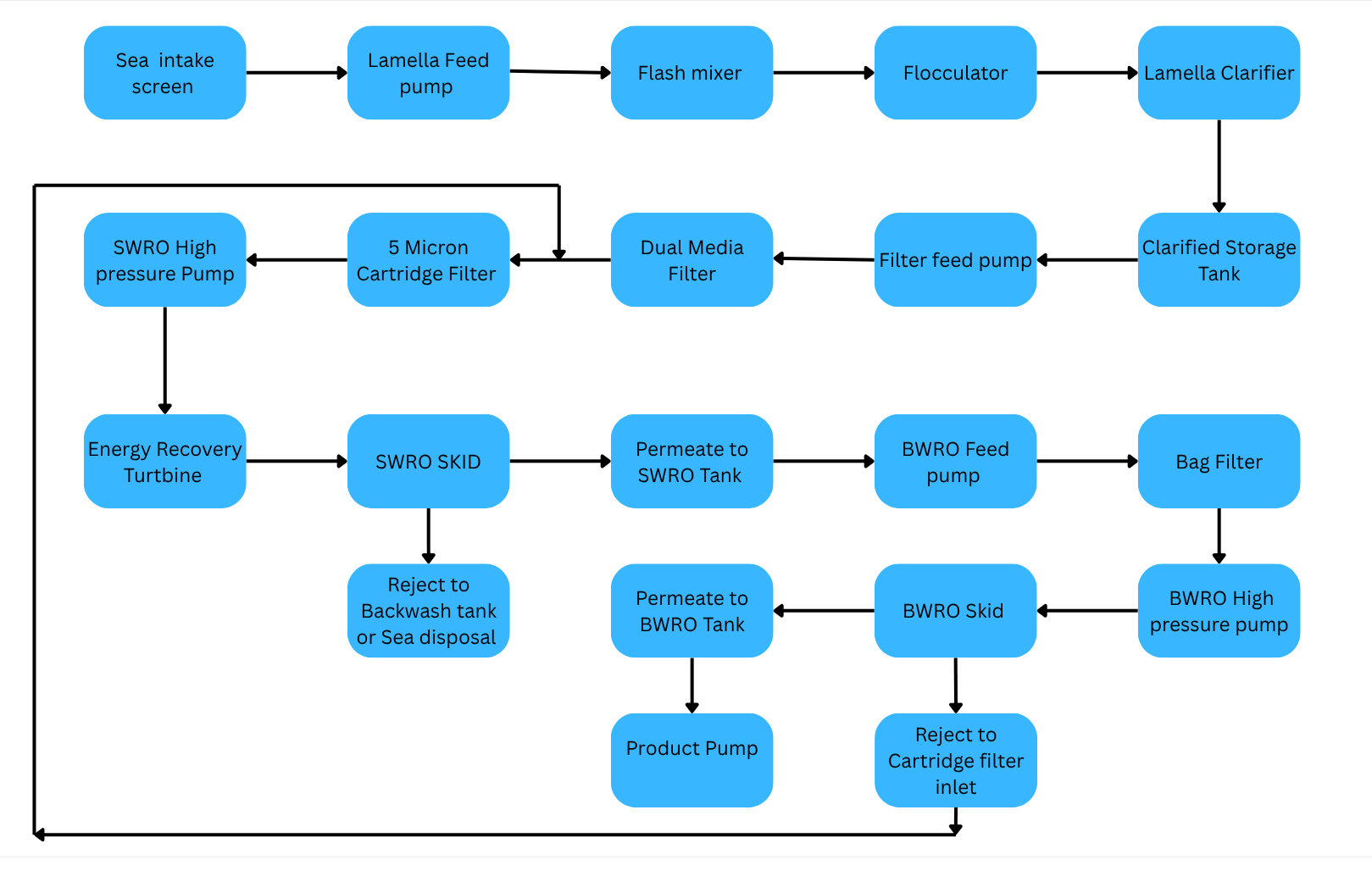 South Water Alliance Private Limited - Flow Chart